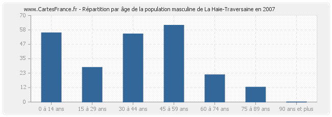 Répartition par âge de la population masculine de La Haie-Traversaine en 2007